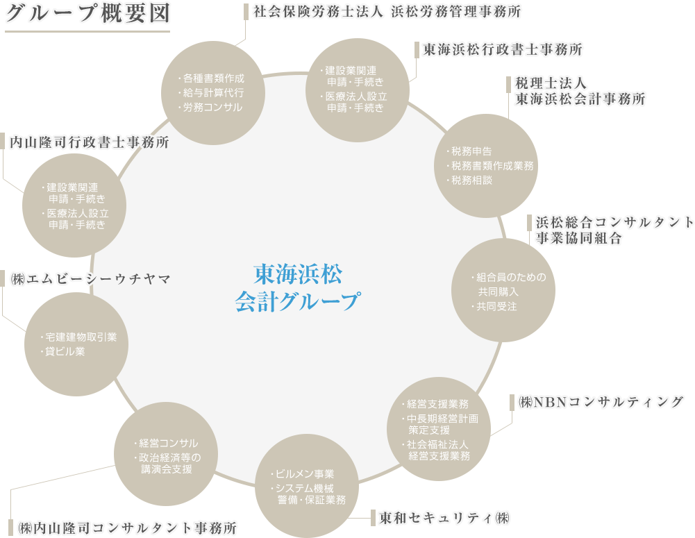 グループ概要図